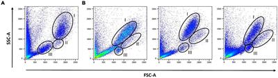 Adapting the SMART tube technology for flow cytometry in feline full blood samples